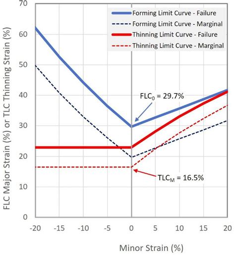 thinning process sheet metal|maximum thinning thickness.